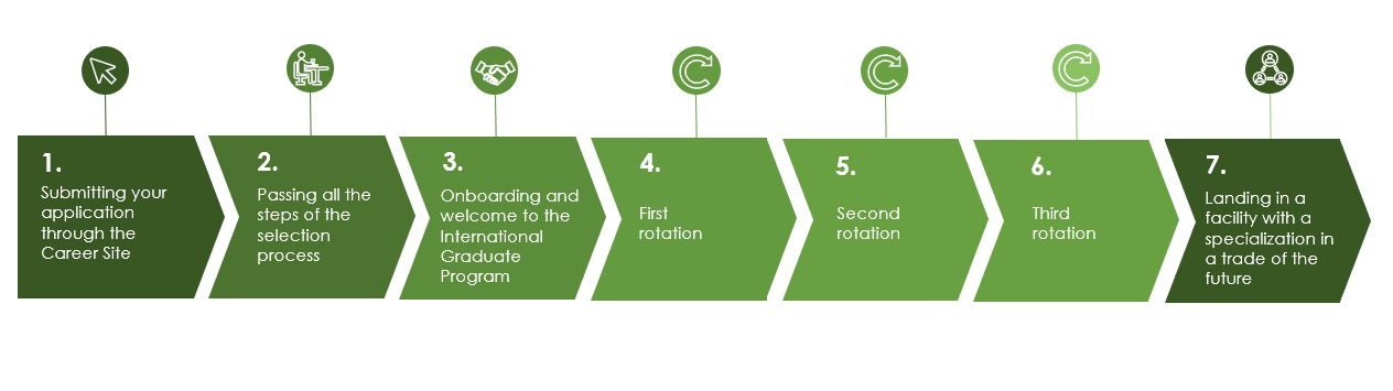 The steps of the International Graduate Program_ Intesa Sanpaolo