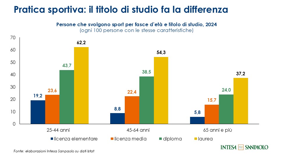 Dati Istat sulla pratica sportiva in Italia