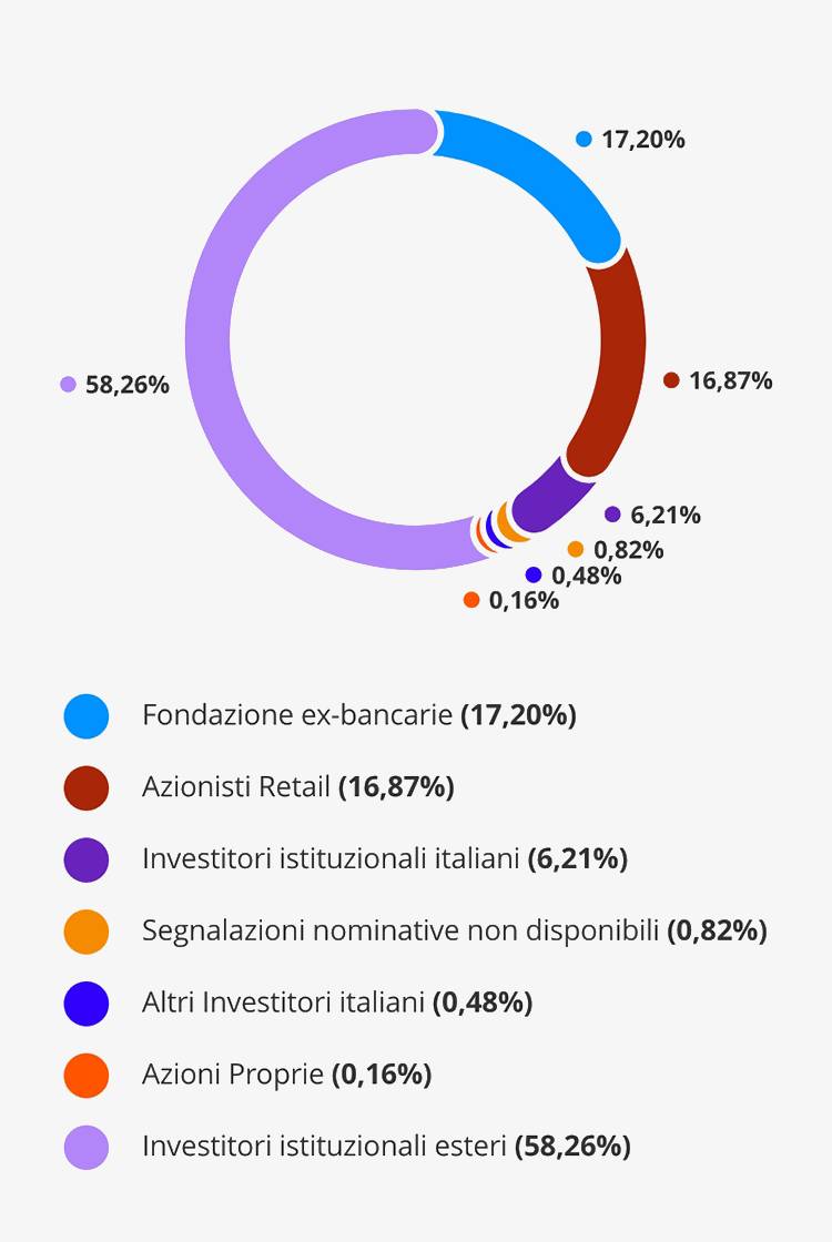 Grafico composizione azionariato per tipologia di azionisti