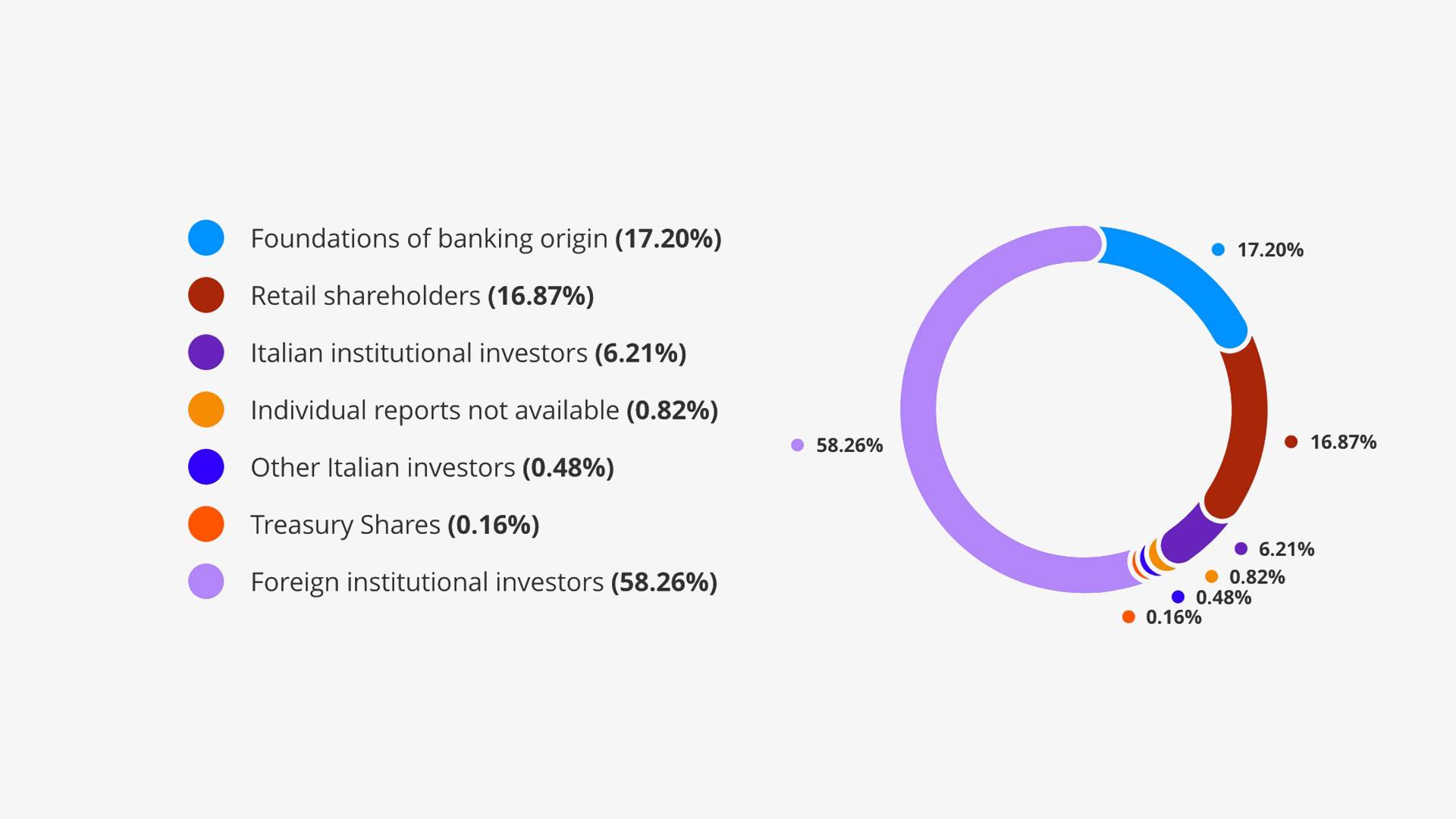 Ownership structure by type of shareholders - graphs