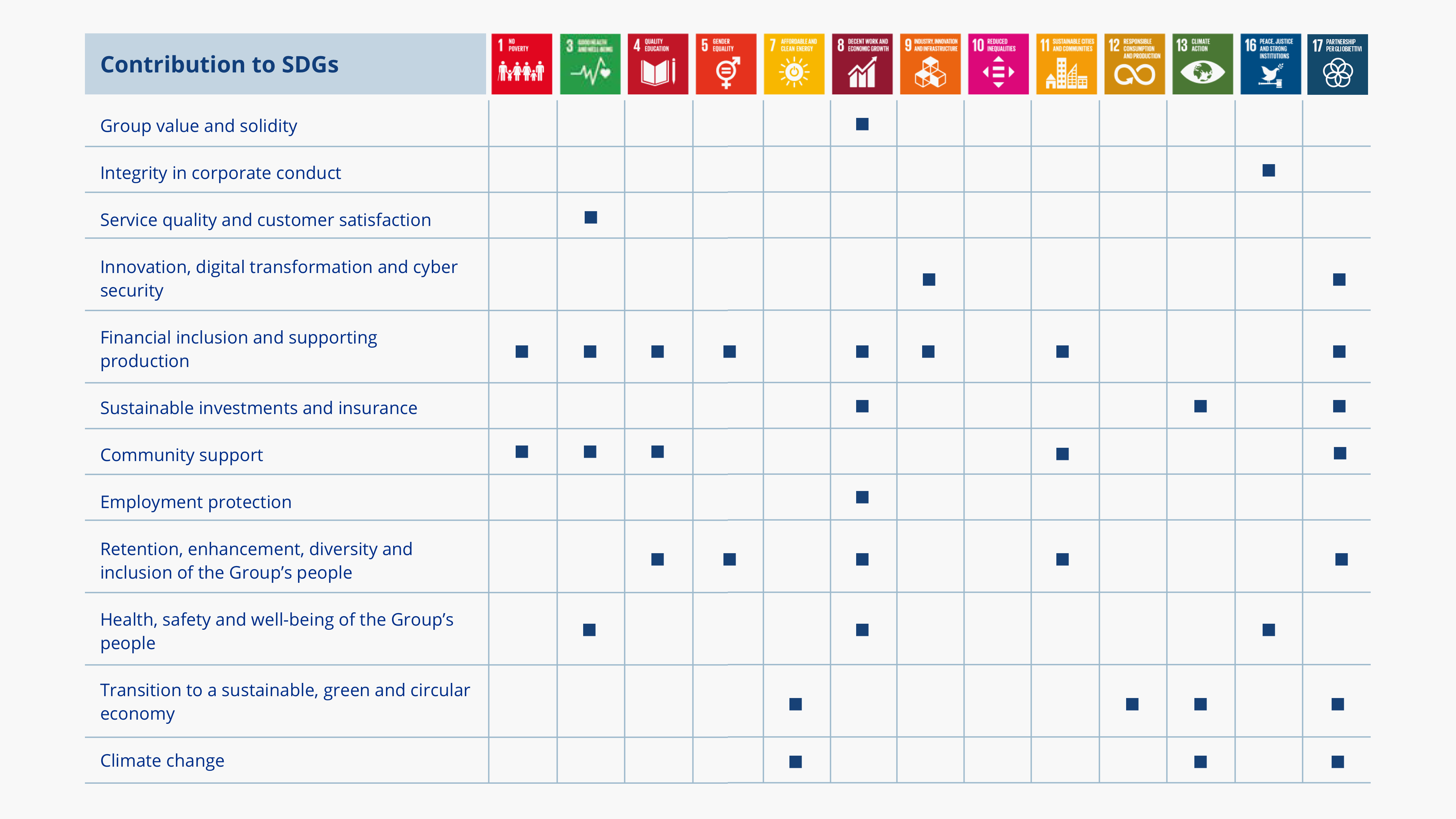 Image table with link between SDGs and material issues