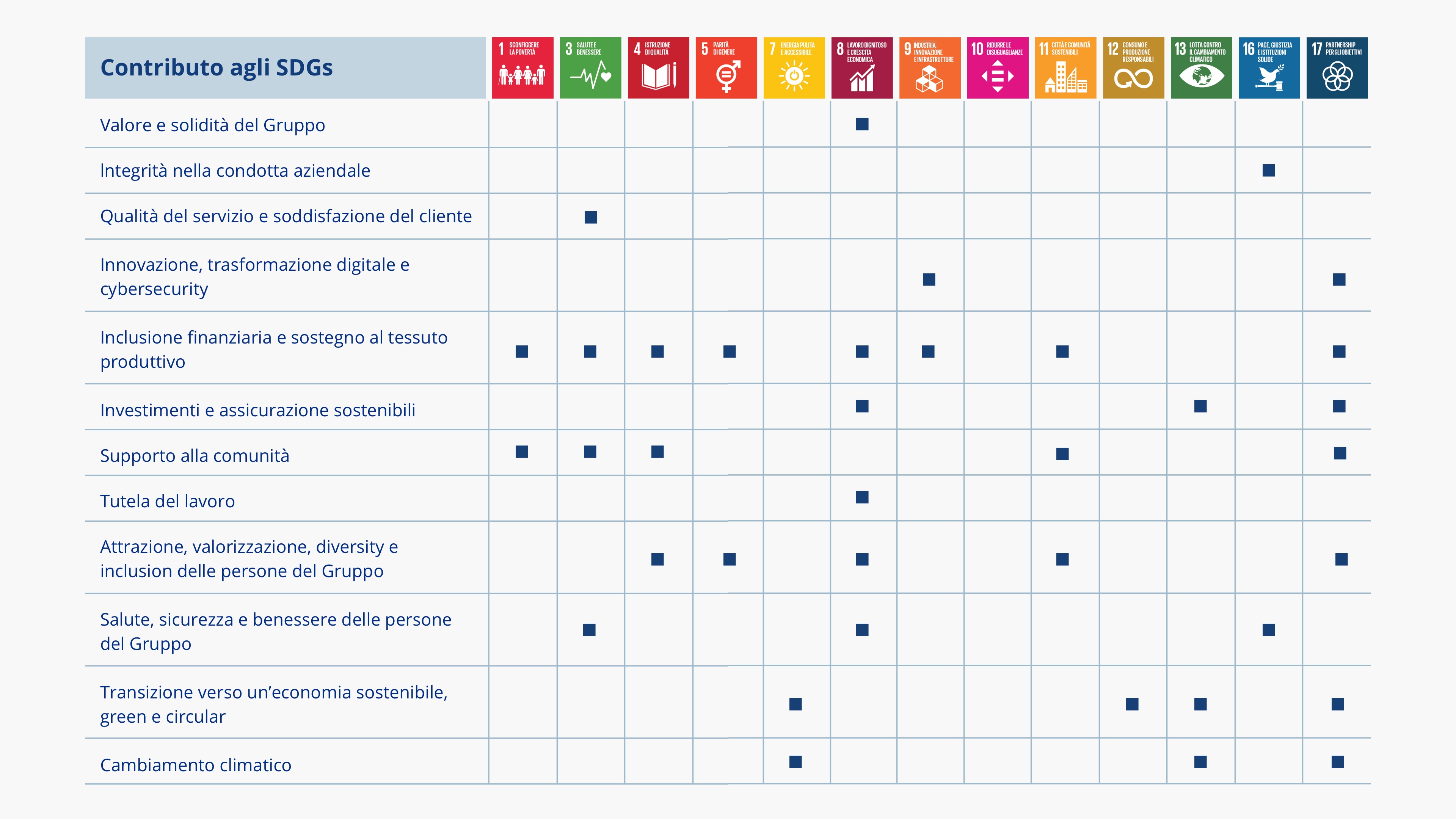 Immagine tabella legame SDGs e temi materiali