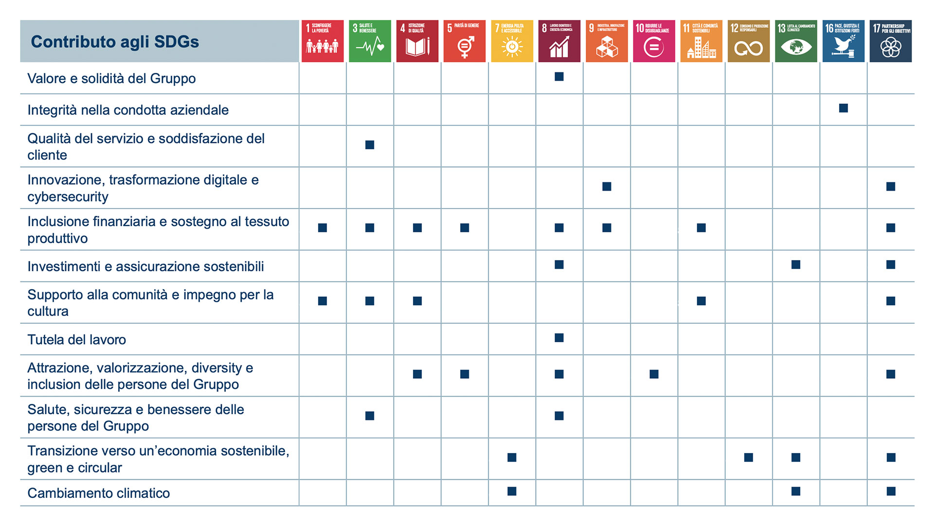 Legame tra SDGs e temi materiali